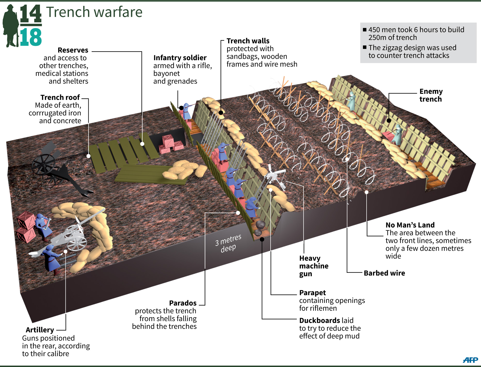 Graphic illustrating the design of trenches during WW1