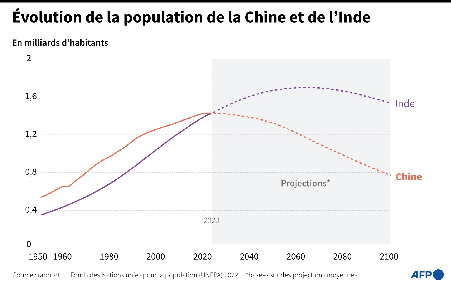 Évolution de la population de la Chine et de l'Inde