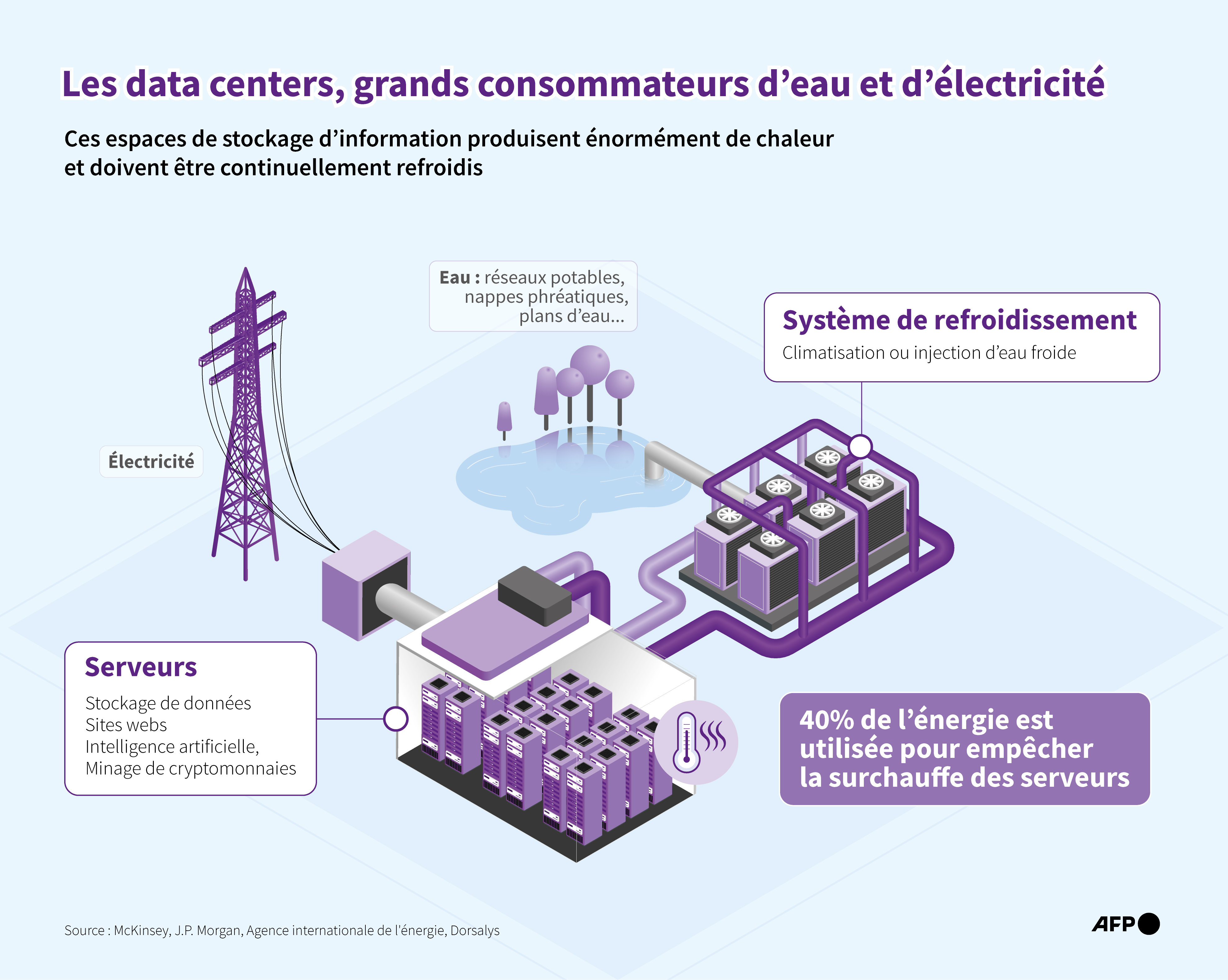 data centers