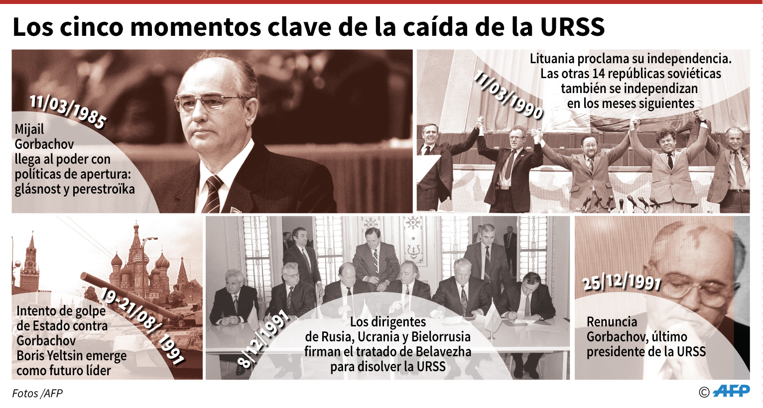 Cronología de los principales hechos que llevaron a la disolución de la URSS en 1991