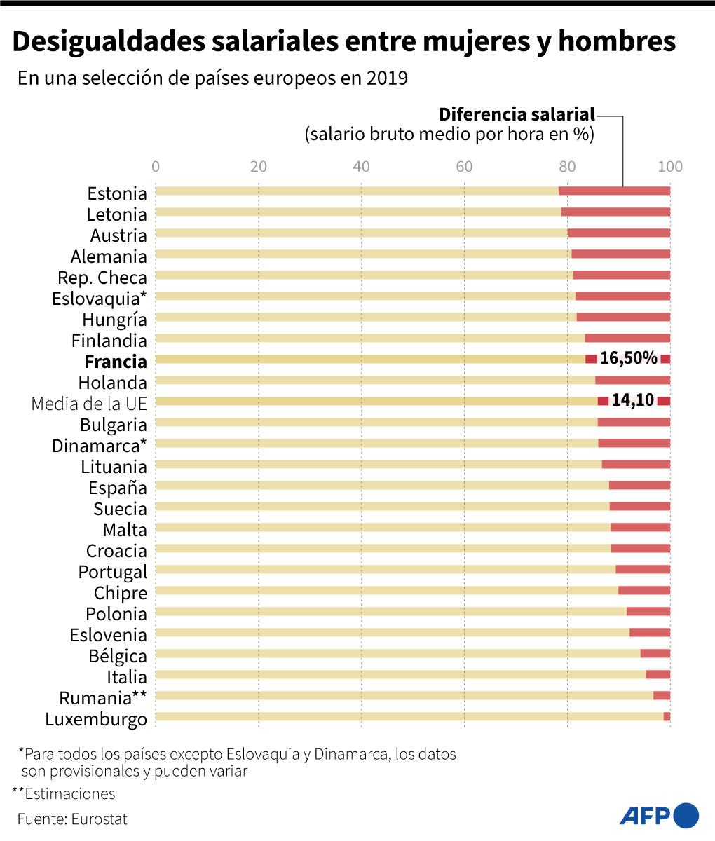 Diferencia entre el salario bruto medio por hora entre hombres asalariados y mujeres asalariadas, en porcentaje respecto al salario bruto medio por hora de los hombres, en una selección de países europeos