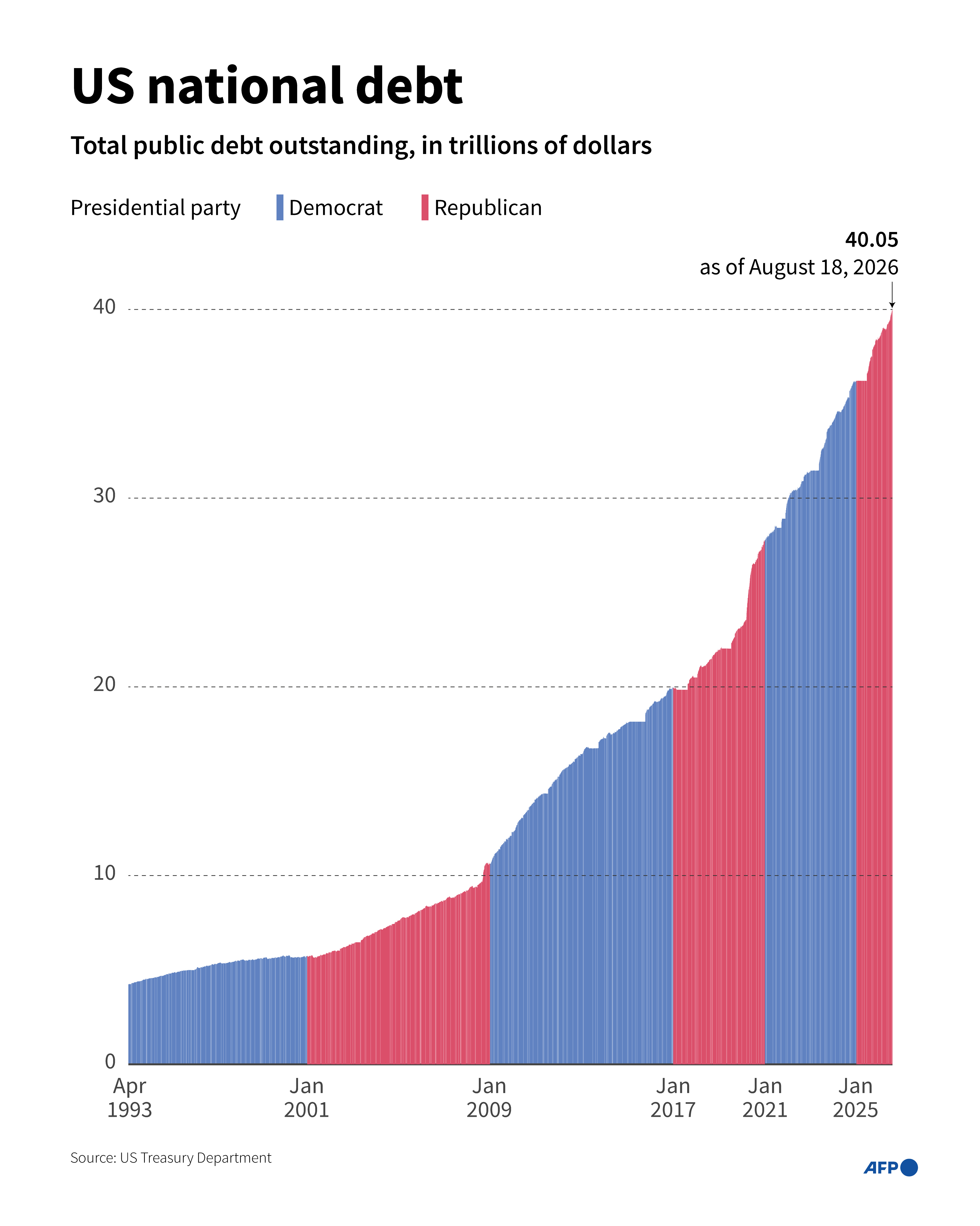 US national debt