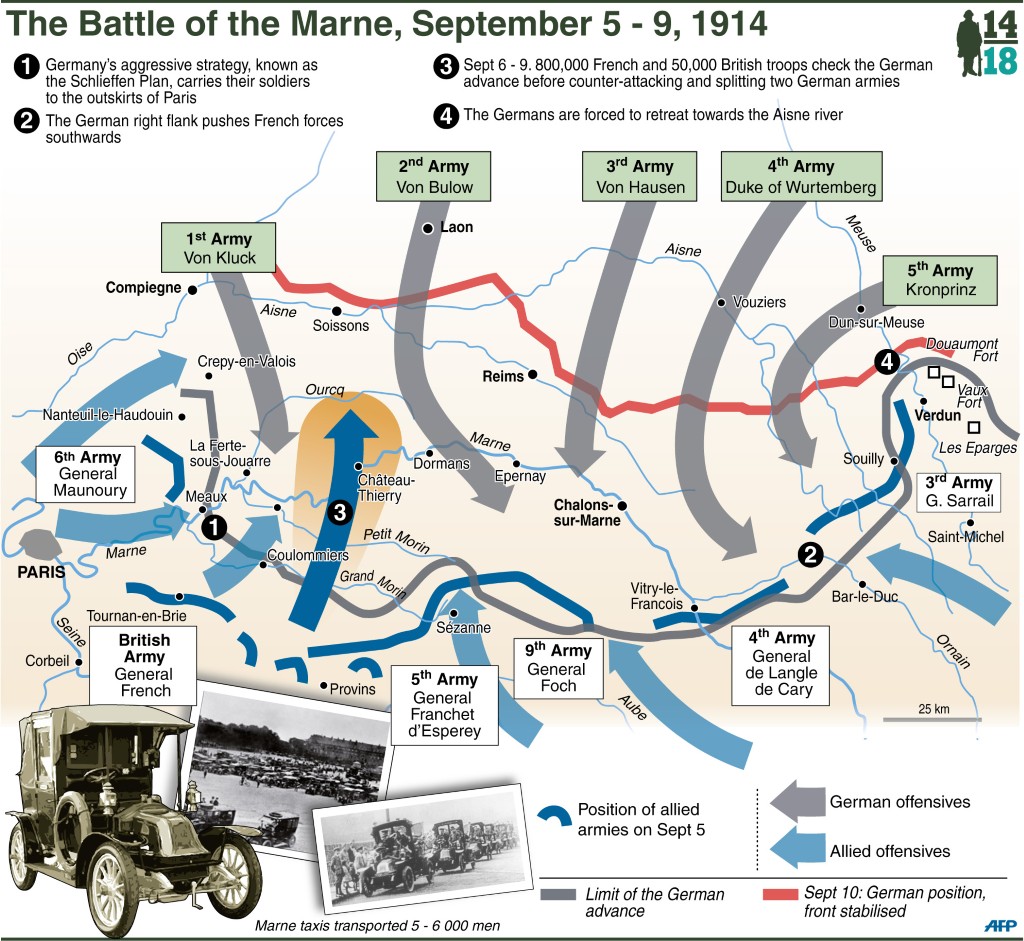 World War One: the Battle of the Marne (1914) 