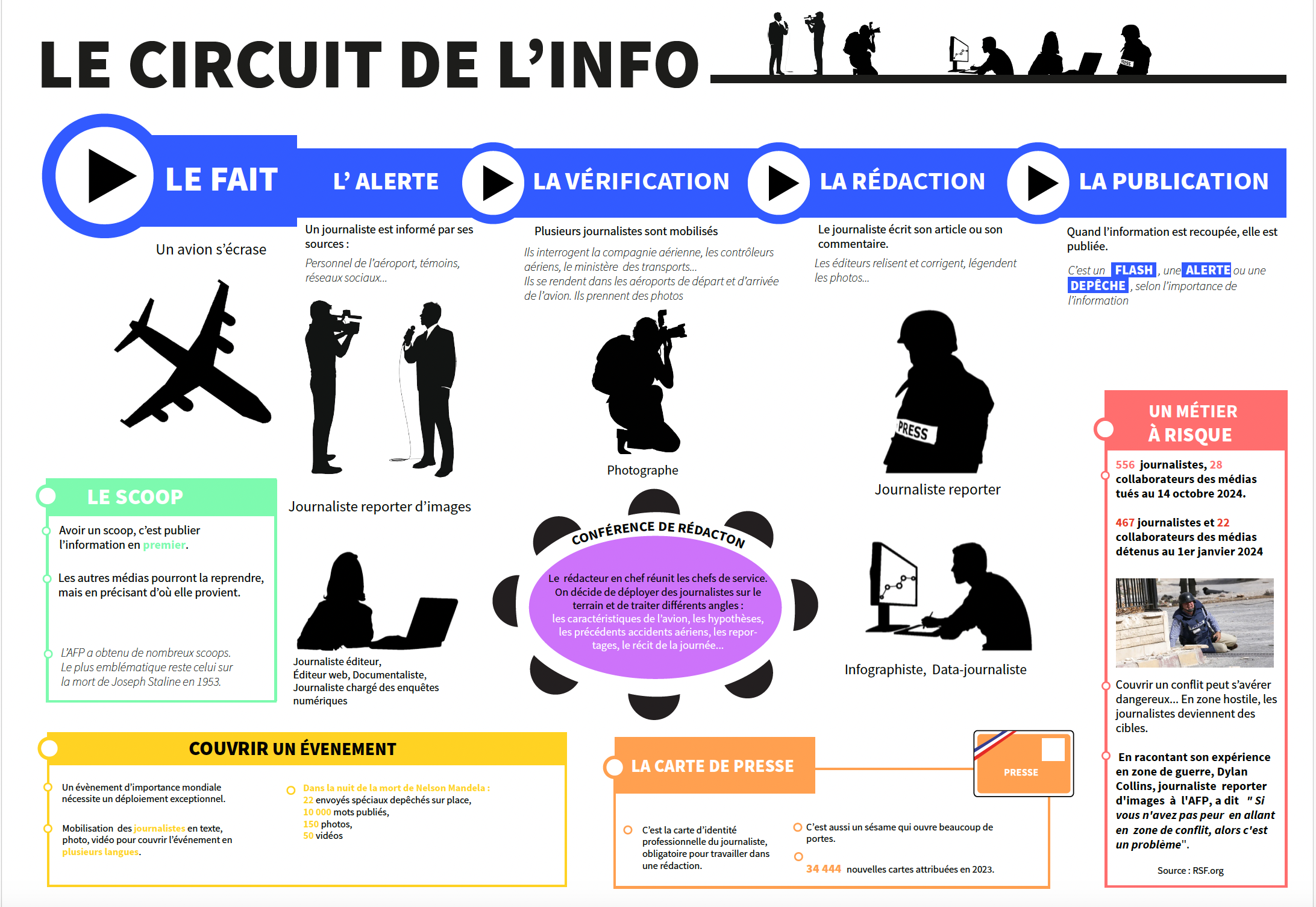 Le circuit de l'information