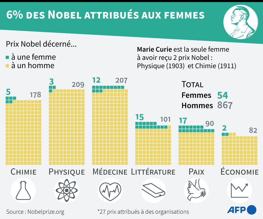 Proportion Prix Nobel hommes / femmes