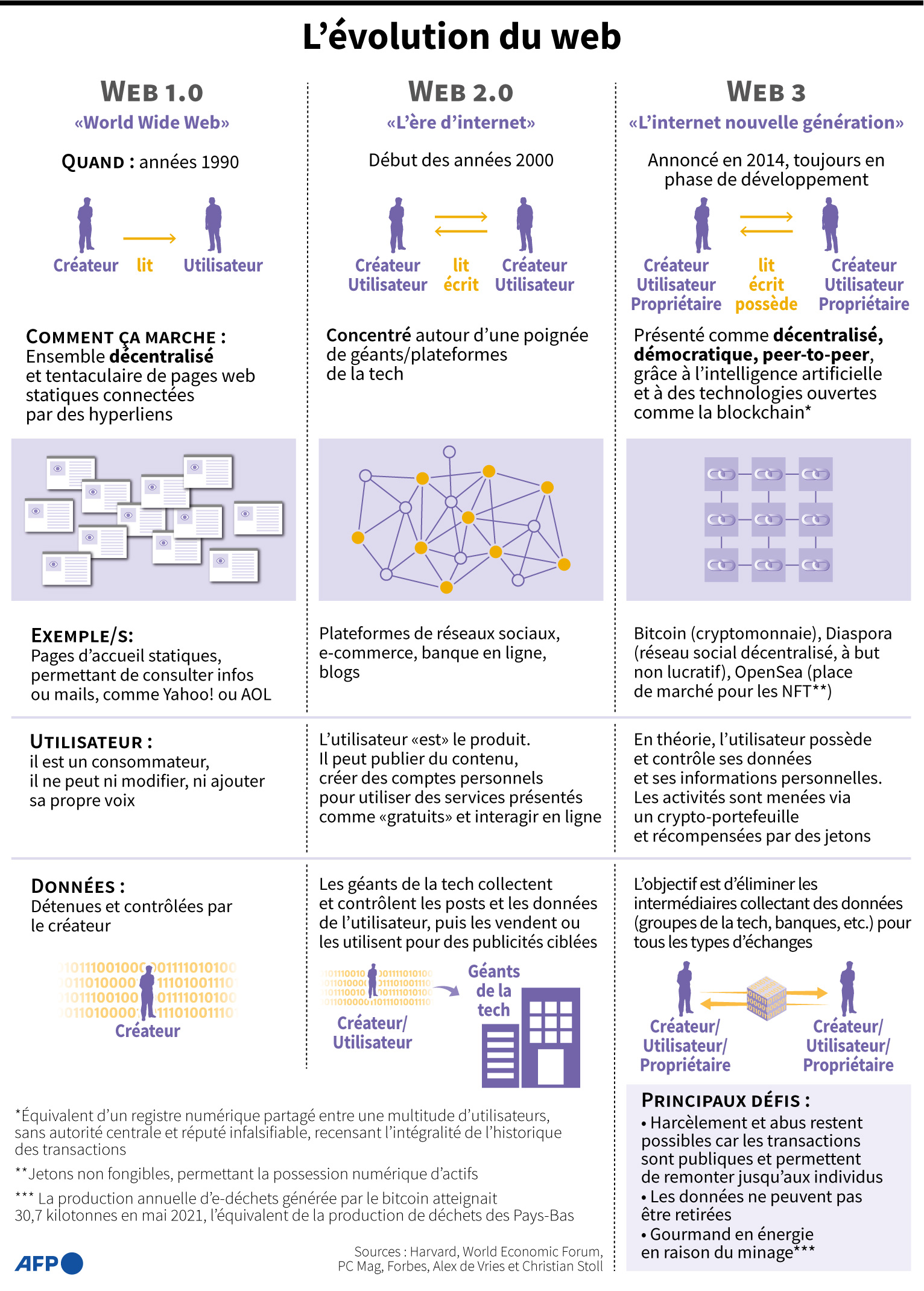 Evolution web