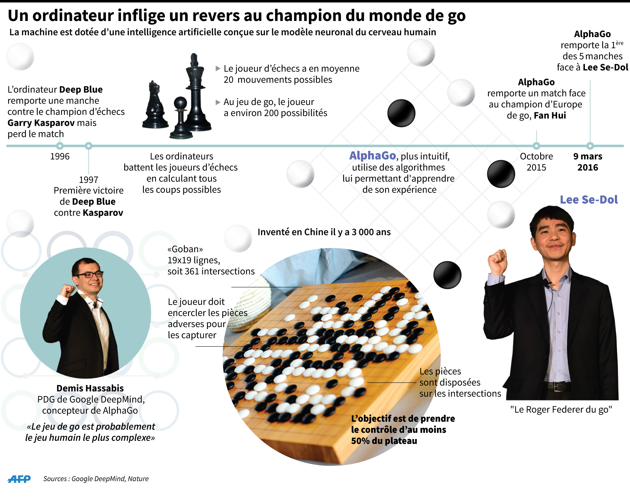 IA bat un champion du monde de go