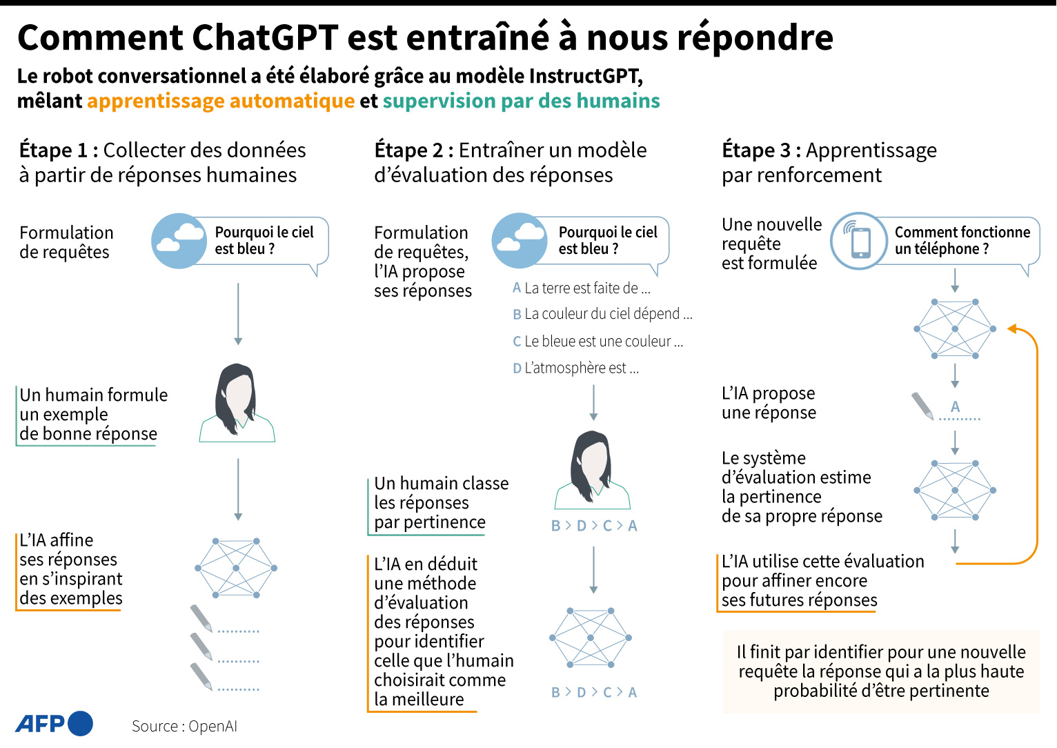 Entrainement réponse ChatGPT