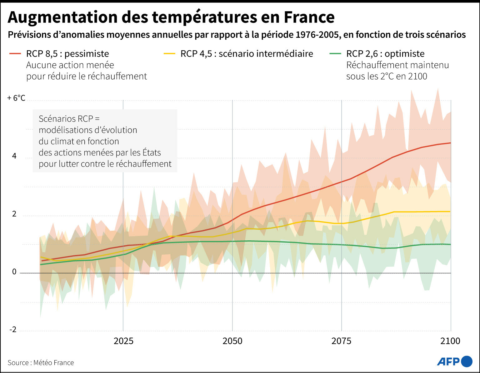 Prévisions d'évolution des températures jusqu'en 2100 en France métropolitaine. 