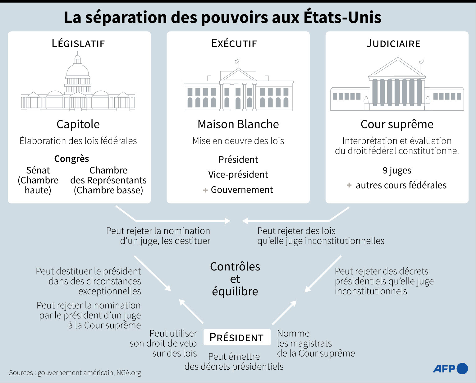 Séparation des pouvoirs aux Etats-Unis, contrôles et équilibre des pouvoirs