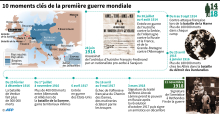 Les dix moments clés de la Première Guerre mondiale 