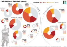 L'hécatombe de la "Grande Guerre"