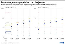 Réseau social favori par tranche d'âge  