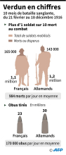 La bataille de Verdun en chiffres 