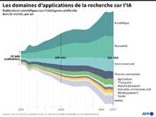 Les domaines d'application de la recherche sur l'IA 