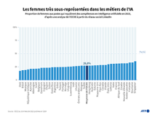 Les femmes et les métiers de l'IA 