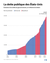Evolution de la dette américaine